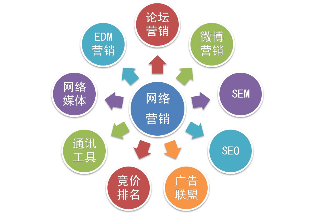 【網絡運營】網絡營銷和網絡運營推廣是一個意思嗎？